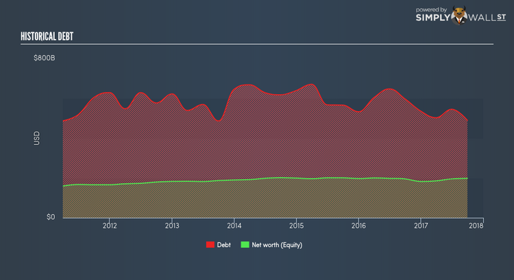 NYSE:HSBC Historical Debt Jan 15th 18