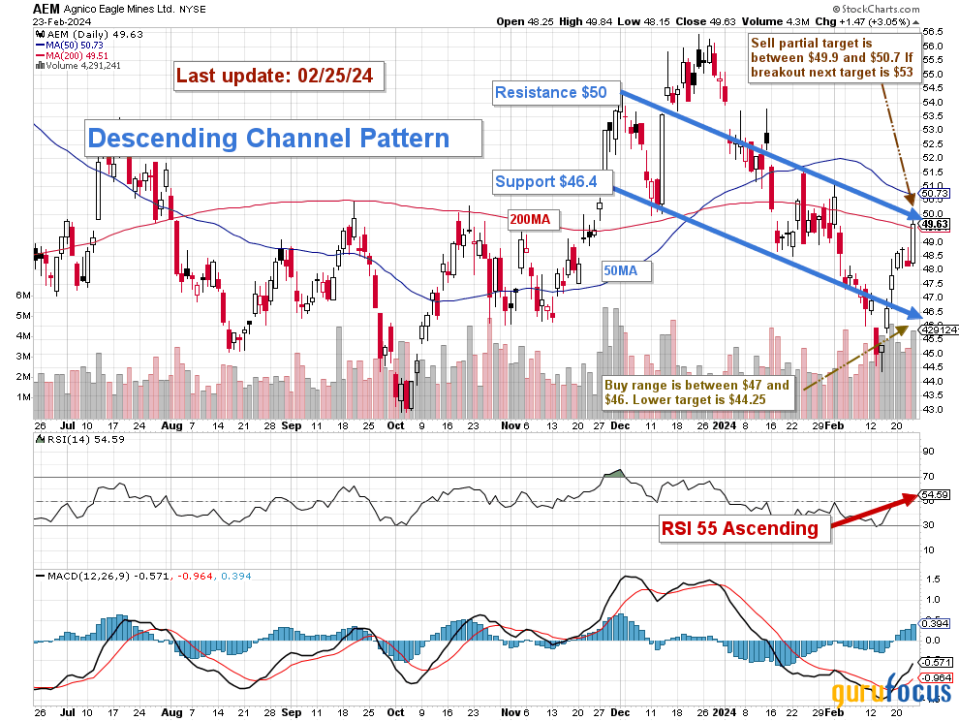 Agnico Eagle: In A Bearish Market, There Are Always Opportunities