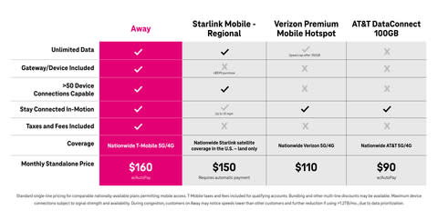 Away: A Wi-Fi Solution for Travelers (Graphic: Business Wire)