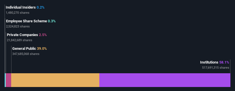 ownership-breakdown