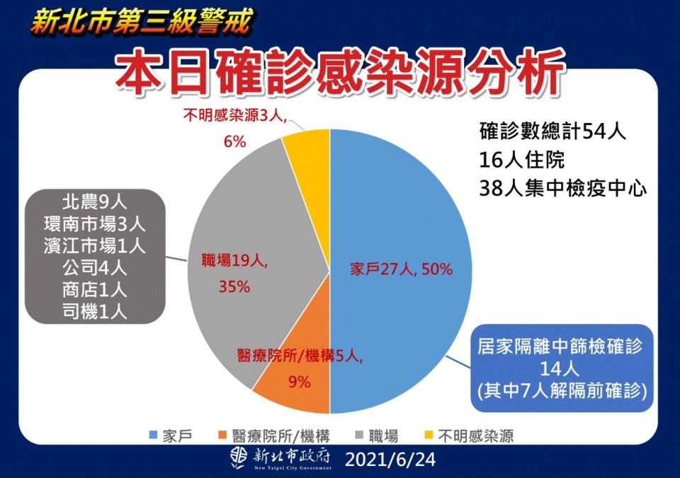 新北今日新增54例中，仍以家戶感染佔最大宗，有27人。   圖：新北市政府／提供