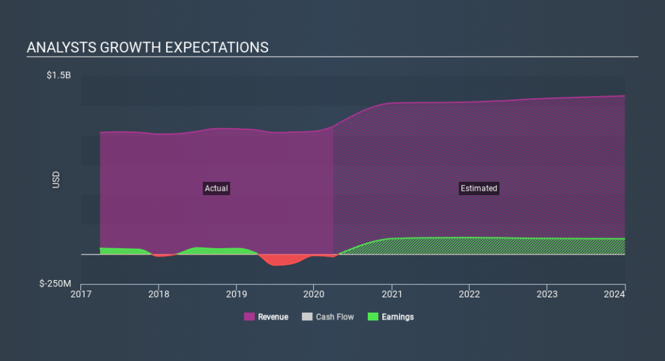 NYSE:CWEN.A Past and Future Earnings May 10th 2020