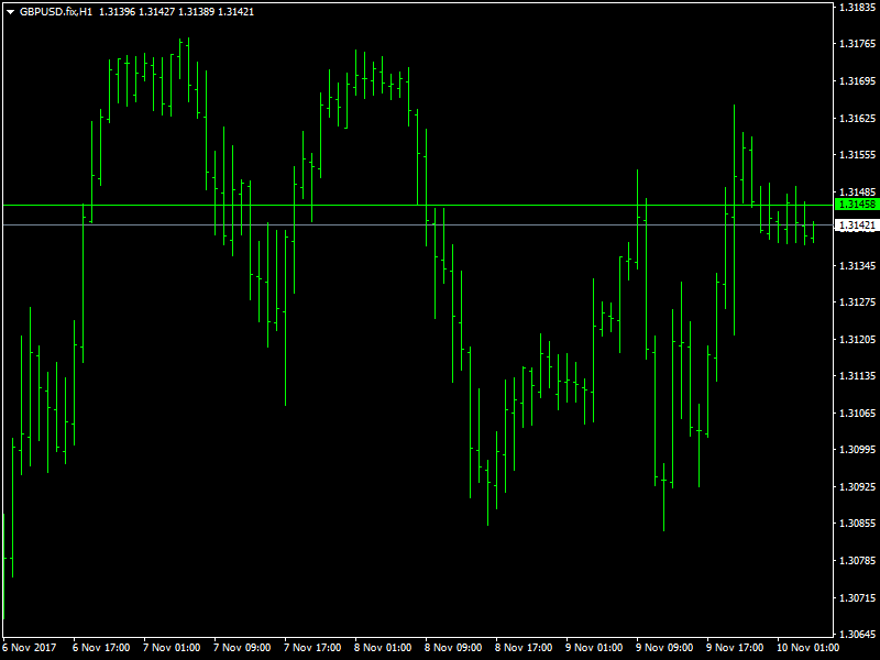 GBPUSD Hourly