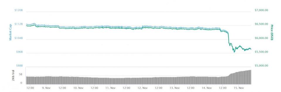 Bitcoin's lack of major market movement came crashing to an end late on 14 November (CoinMarketCap)