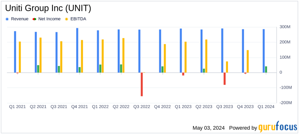 Uniti Group Inc. (UNIT) Q1 2024 Earnings: Surpasses Net Income Expectations and Announces Strategic Merger