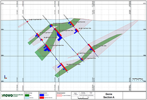 Drill cross section A with interpreted solid geology, quartz veining (blue hatch), significant (>0.5ppm) intercepts (red hatch), and 0.2 g/t Au mineralization halo (red open cross-hatch).