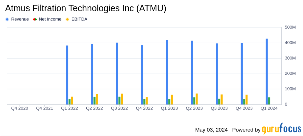 Atmus Filtration Technologies Inc. (ATMU) Q1 Earnings: Aligns with Analyst EPS Projections, ...