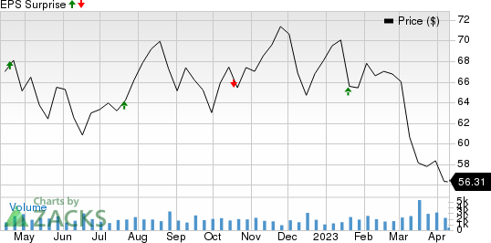 Commerce Bancshares, Inc. Price and EPS Surprise