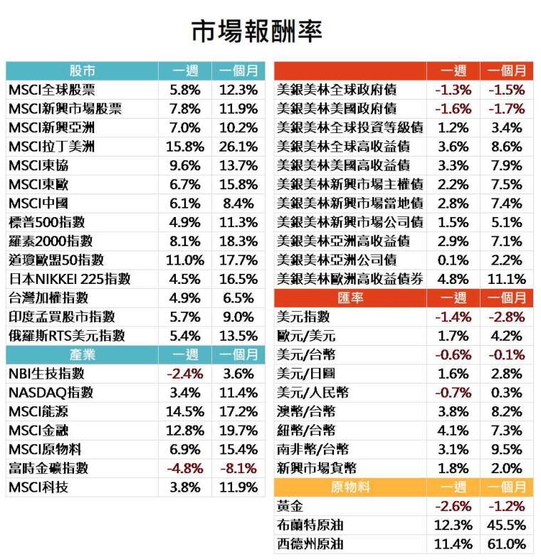 資料來源: Bloomberg，2020/06/08（顯示數據為週漲跌幅結果,資料截至2020/06/05）