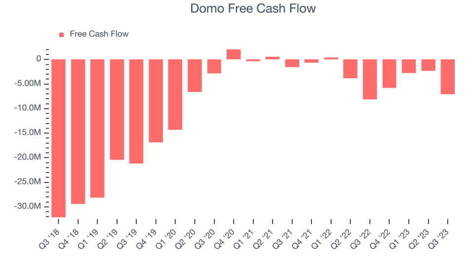 Domo Free Cash Flow