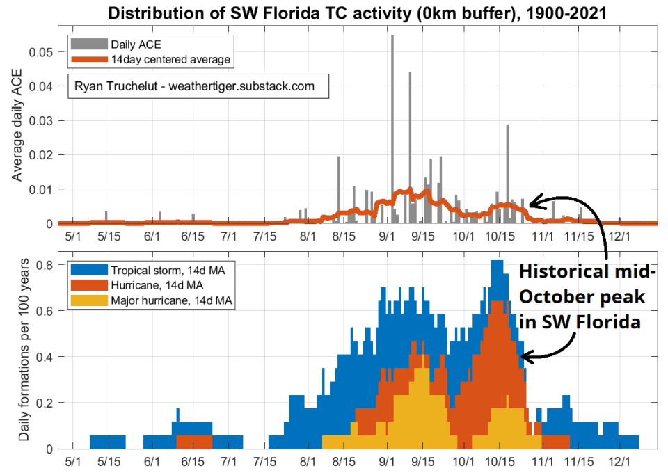A plot of when the historical risks peak in Southwest Florida, which very clearly shows that mid-October secondary peak to the season.