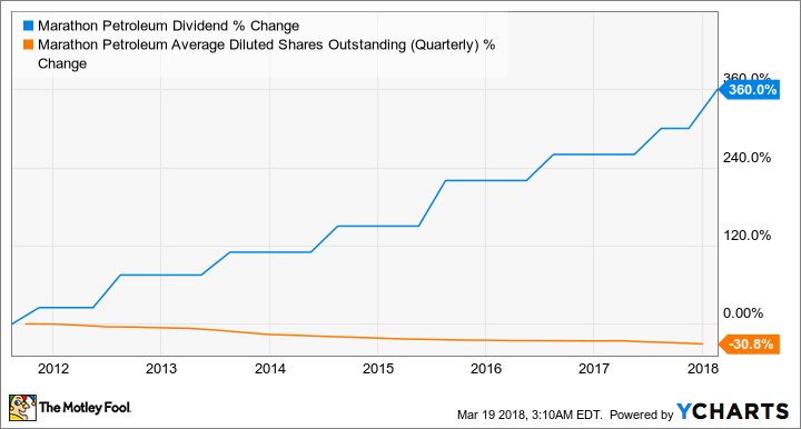 MPC Dividend Chart