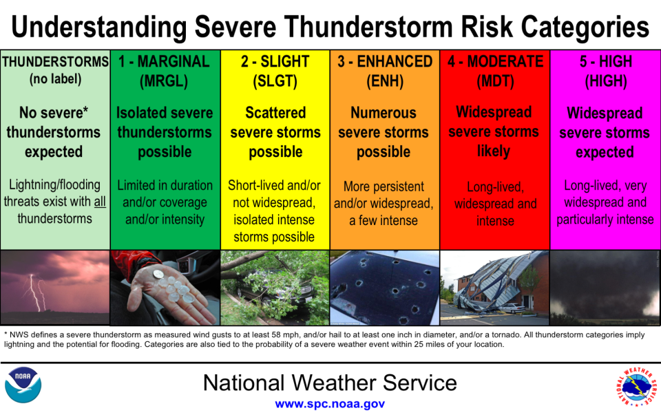 When severe weather is possible, forecasters will issue a thunderstorm risk outlook. Southern Wisconsin was under a moderate -- 4 out of 5 -- risk when severe thunderstorms and tornadoes moved across the region on July 28-29, 2021.