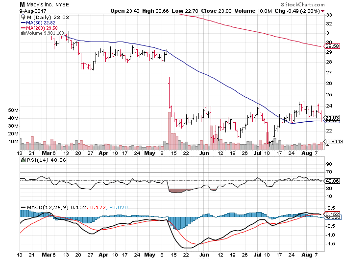 Macy's Inc (M)