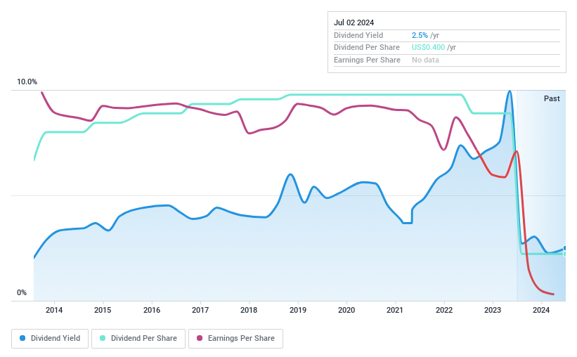 NYSE:MATV Dividend History as at Jul 2024