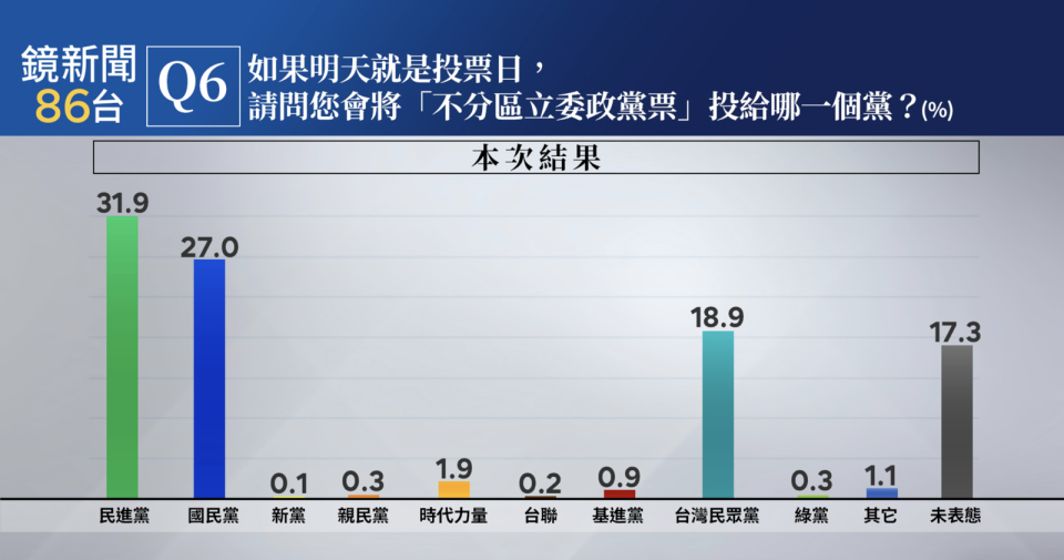 鏡新聞大選最新落預測民調。（鏡新聞提供）