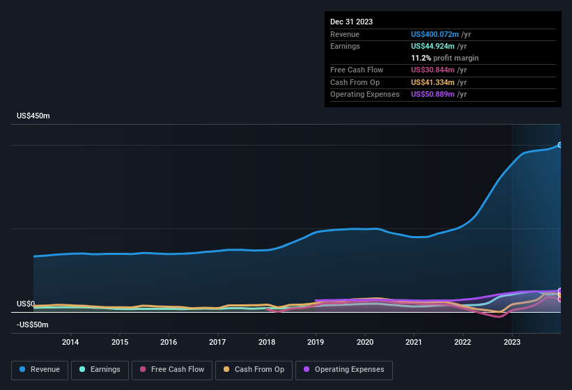 earnings-and-revenue-history