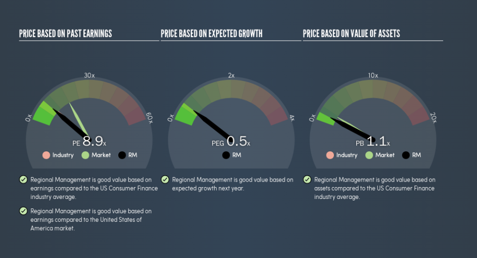 NYSE:RM Price Estimation Relative to Market, July 12th 2019