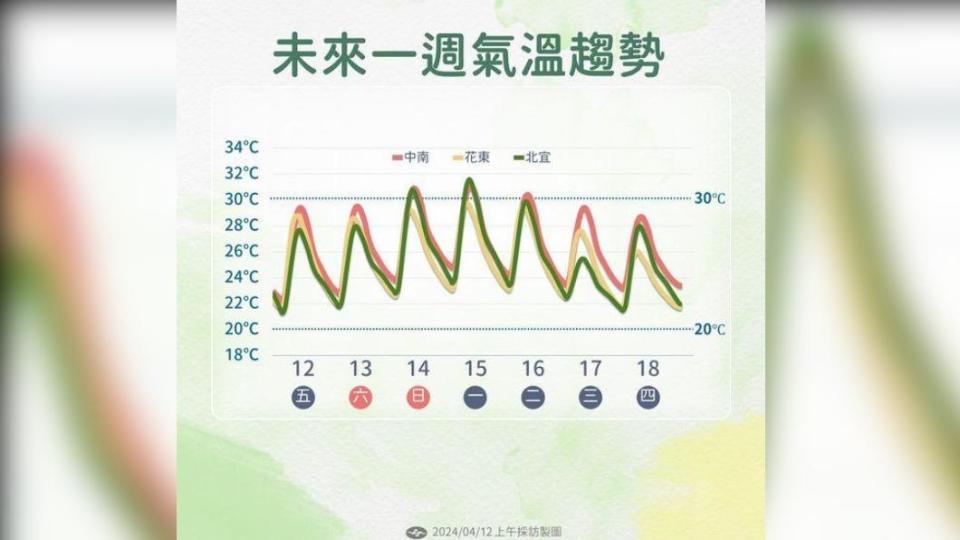 未來一週天氣普遍高溫。（圖／中央氣象署）