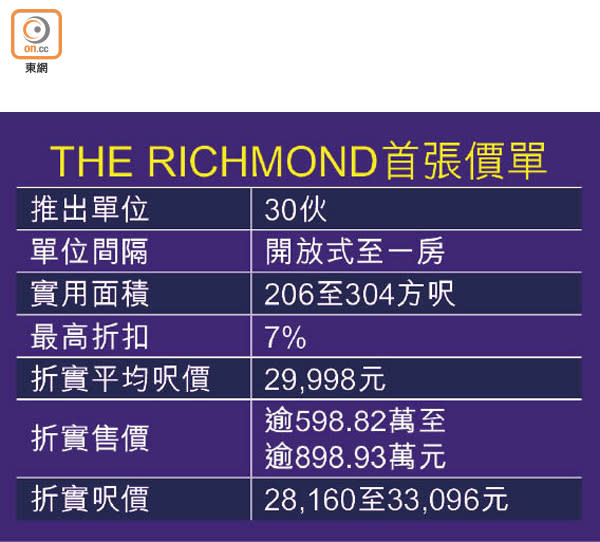 THE RICHMOND首張價單