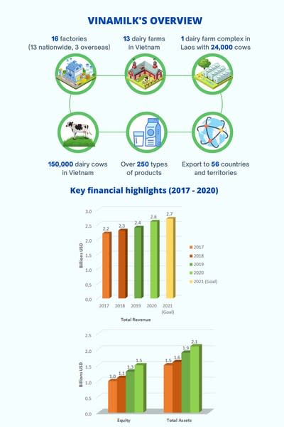 Vinamilk的概述和主要財務亮點（2017年至2020年）