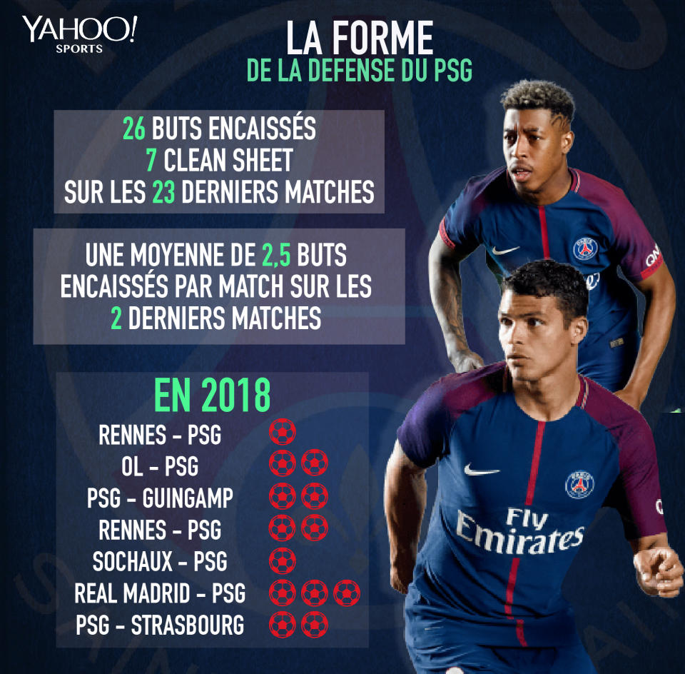 La forme de la défense du PSG en chiffres (Yahoo Sport).