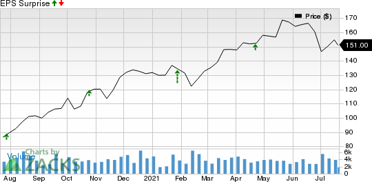 Celanese Corporation Price and EPS Surprise