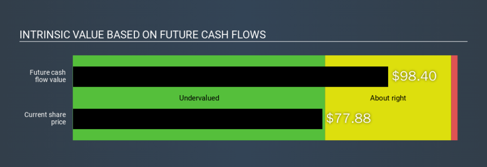 NasdaqGS:CHRW Intrinsic value, January 29th 2020