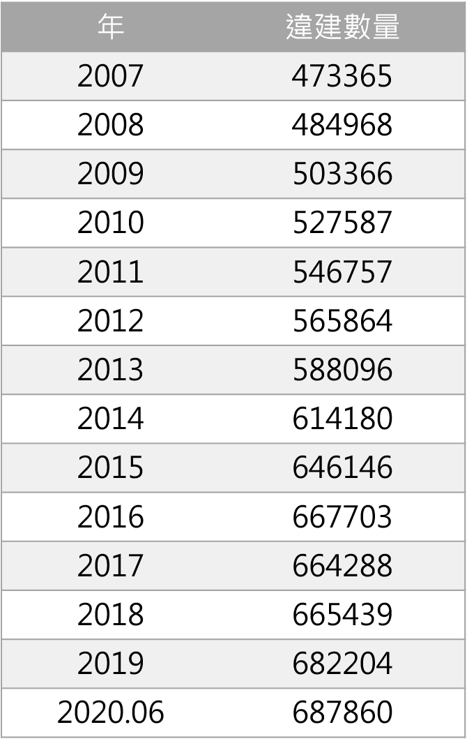 資料來源：內政部。資料彙整：屋比房屋。