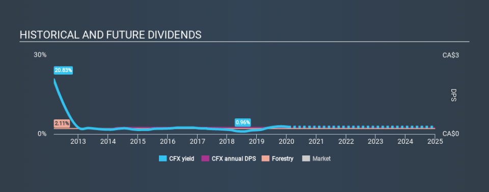 TSX:CFX Historical Dividend Yield, January 27th 2020