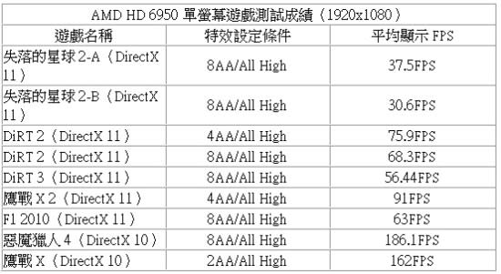 圖 / HD 6950在單螢幕的1920x1080的效能表現