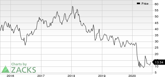 American Airlines Group Inc. Price