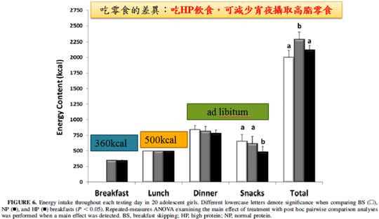 早餐吃對嗎？高蛋白增飽足降食慾