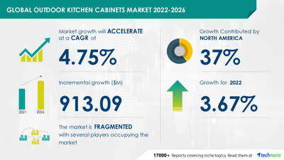 Technavio has announced its latest market research report titled Global Outdoor Kitchen Cabinets Market 2022-2026