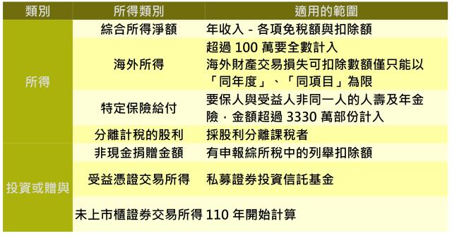 大戶注意！個人未上市股票交易所得要併入最低稅負課稅