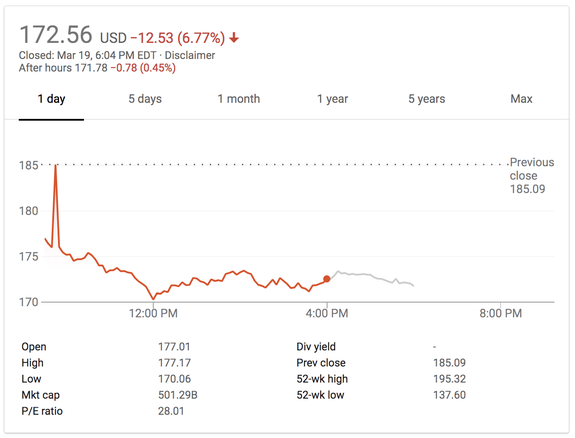 Facebook's stock price took a dive Monday morning. The company's market valuation declined by about $40 billion.