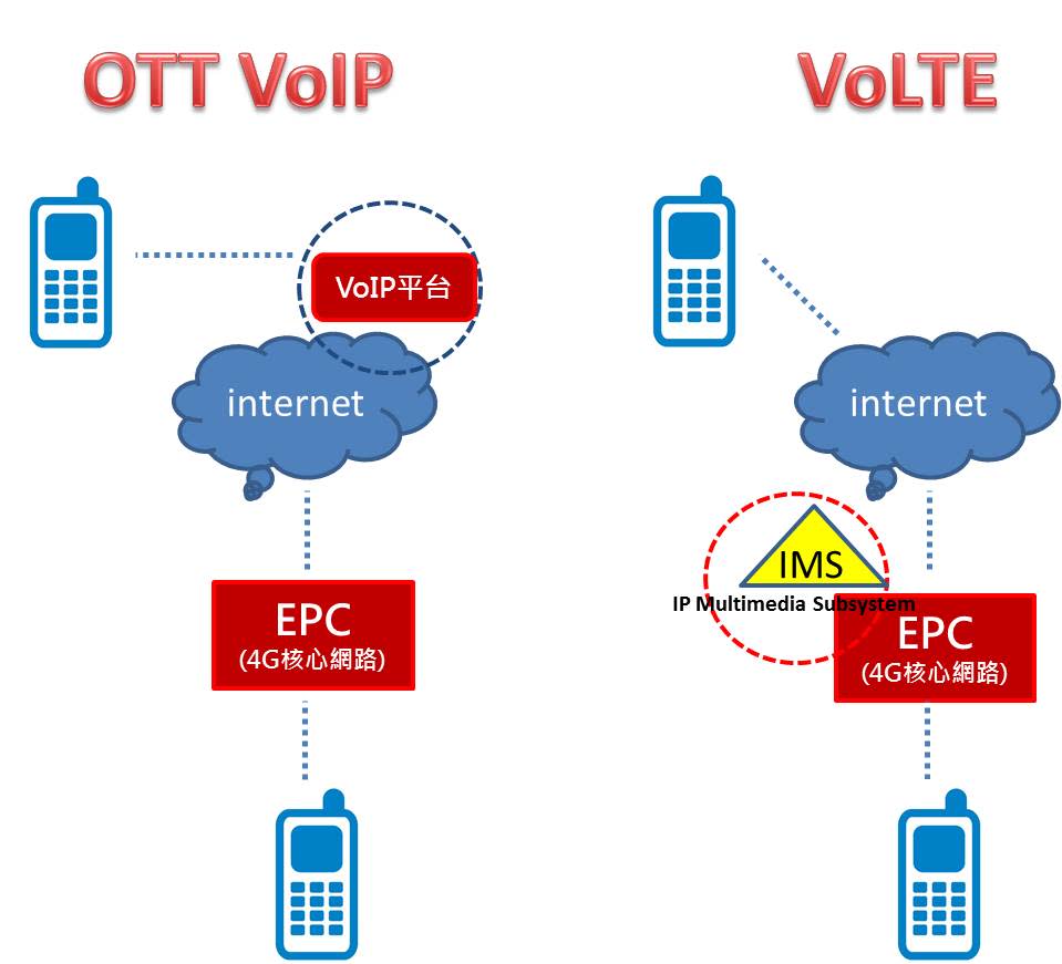 VoLTE會成為4G/5G語音主流技術?台灣VoLTE服務懶人包