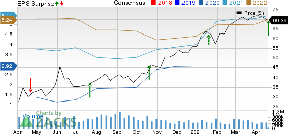 Comerica Incorporated Price, Consensus and EPS Surprise
