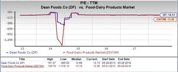 Let's see if Dean Foods Company (DF) stock is a good choice for value-oriented investors right now from multiple angles.