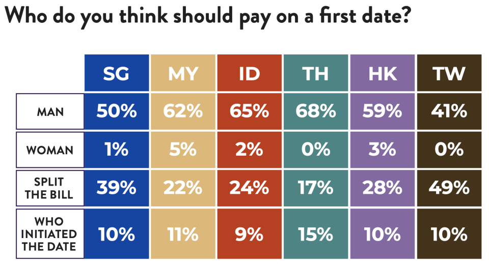 Table that shows majority of the surveyees think men should pay up on a first date.