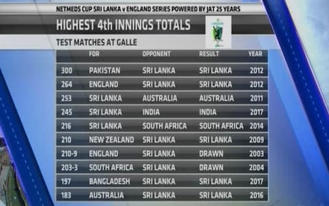 Galle is so-called, according to local tradition, because some Portuguese ships had been blown off course and heard a “cockerel”, which indicated where they should aim for land. But a cockerel’s crowing will be nothing compared to that of England’s cricketers if they defeat Sri Lanka in their bastion of Galle.