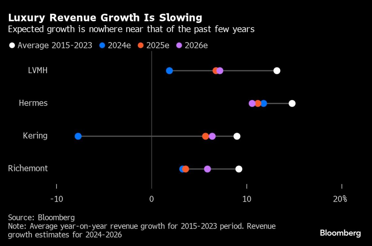 European Luxury Shares’ 0 Billion Rout Is Just the Beginning