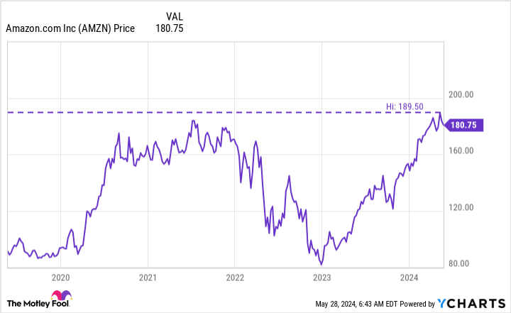 Chart from AMZN