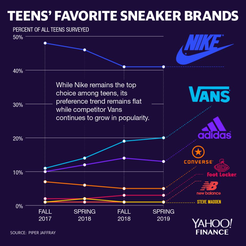 Las macas favoritas de los adolescentes de Estados Unidos. Gráfico: David Foster/Yahoo Finance.