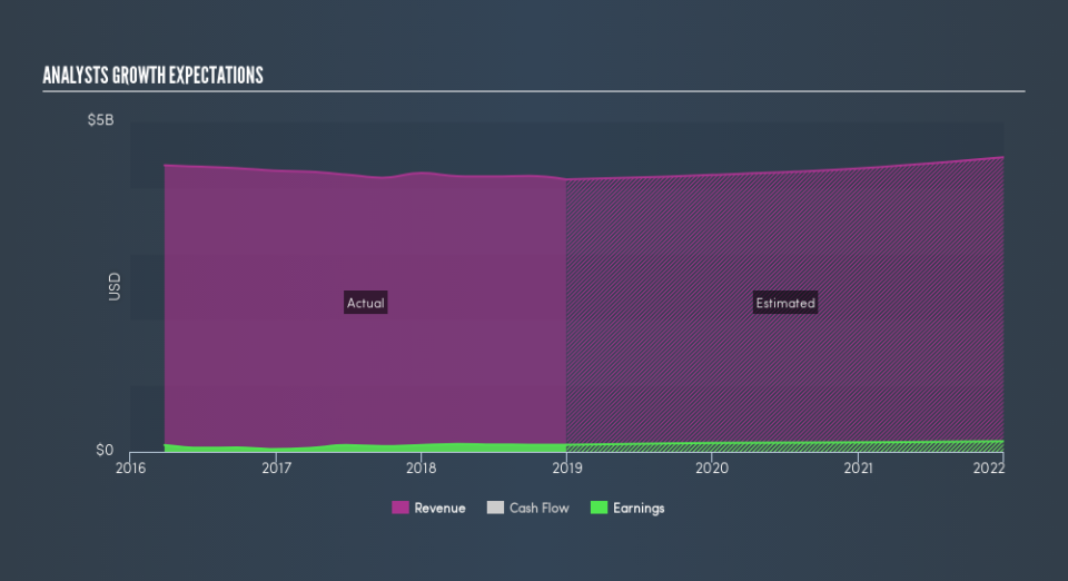 NasdaqGS:BLMN Past and Future Earnings, April 22nd 2019