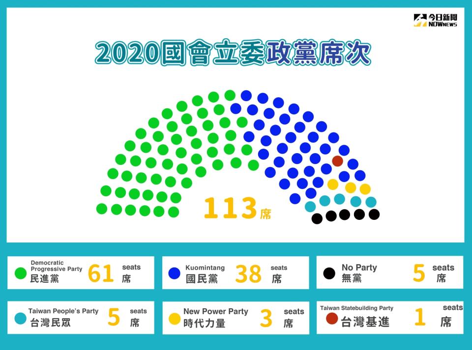 ▲第10屆立法委員選舉結果於今（11）日晚間出爐，民進黨拿下61席過半，國民黨取得38席。（圖／NOWnews製表） 