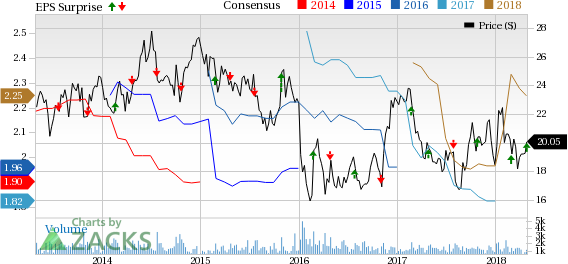 Sonic Automotive's (SAH) first-quarter 2018 adjusted earnings of 26 cents per share surpass the Zacks Consensus Estimate of 25 cents.