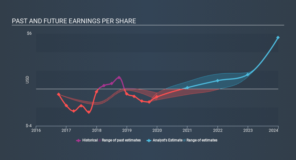 NYSE:TRGP Past and Future Earnings, January 17th 2020