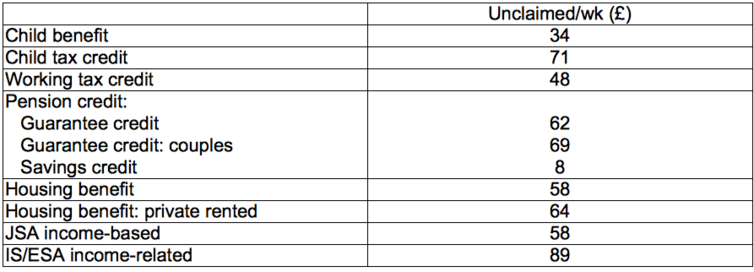 <span class="caption">Notes: Child benefit figure assumes claims for two children; Re the working and child tax credits, some families receive only one or the other while some receive both – these ‘both’ families are counted in the averages for CTC and for WTC.</span> <span class="attribution"><span class="source">HMRC (2016) Part B table 1a, DWP (2016) Tables PC6, PC8, HB6, JSA2 and ISESA2</span></span>