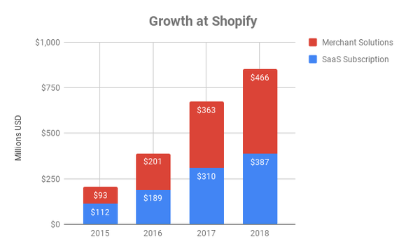 Chart showing growth by division at Shopify